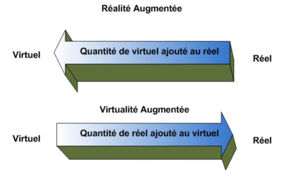 Figure 1.2 – Classification selon l’objet de la tˆ ache et le type d’augmentation