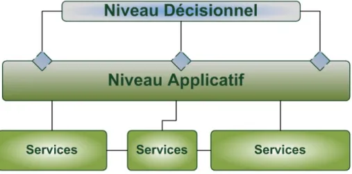 Figure 2.3 – Couche d´ ecisionnelle