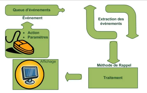 Figure 2.5 – Interaction pilot´ ee par l’utilisateur