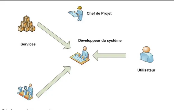 Figure 2.7 – Processus de DWARF