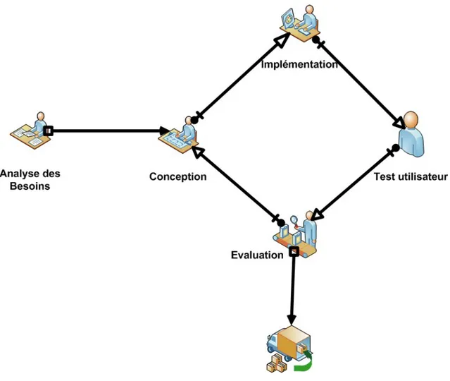 Figure 2.10 – Processus it´ eratifs