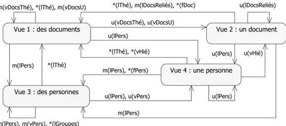 Figure II.6.3 – Diagramme états-transitions décrivant la dynamique de l’interface.