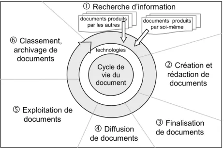 Figure I.1.1 – Les six activités du cycle de vie du document (Sellen et Harper, 2003, p