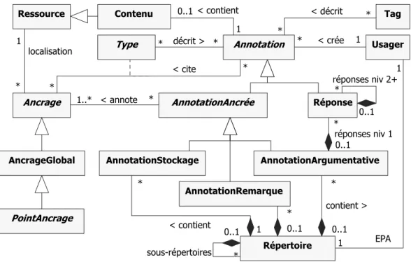 Figure II.2.2 – Diagramme de classes UML du concept d’annotation collective et des EPA.