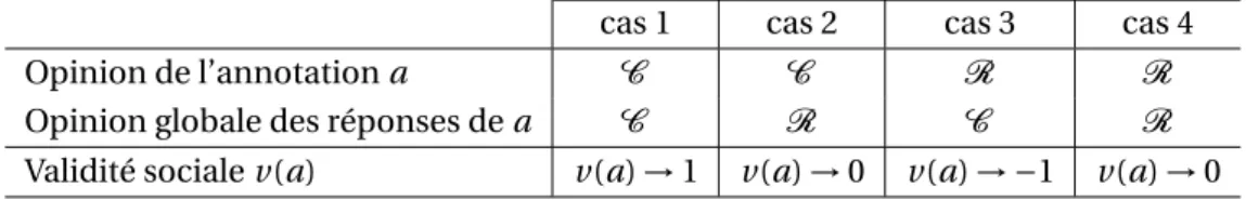 Figure II.3.1 – Valeur continue de la validité sociale v(a) d’une annotation a.