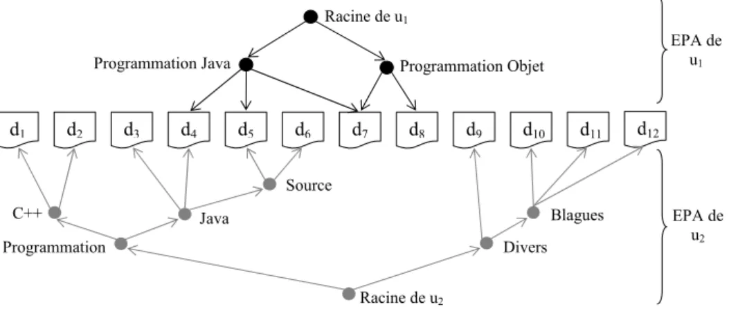 Figure II.4.1 – Exemple d’un multi-arbres construit à partir des EPA de deux individus.