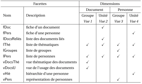 Tableau II.6.1 – Description des facettes associées aux quatre vues composant l’interface.