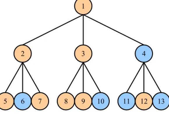Figure 2.4: An example of a write quorum of the basic tree protocol. -C- The Tree-Structured Protocols