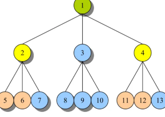 Figure 2.7: An example of 3 valid read quorums of the TQ protocol. given by P(root is up) and P(a majority of subtrees is write available):