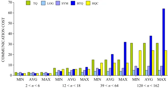 Figure 2.18: Write costs of the five configuration having varying replica sizes n. in these protocols in order to compute the average costs as we have explained in previous sections.