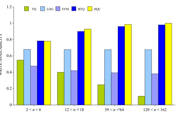 Figure 2.20: Write availability of the five configurations for different number of replicas n when p = 0.7.