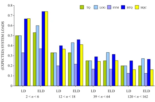 Figure 2.21: The expected (ELD) and system (LD) loads of the read operations of the five configurations for different number of replicas n.