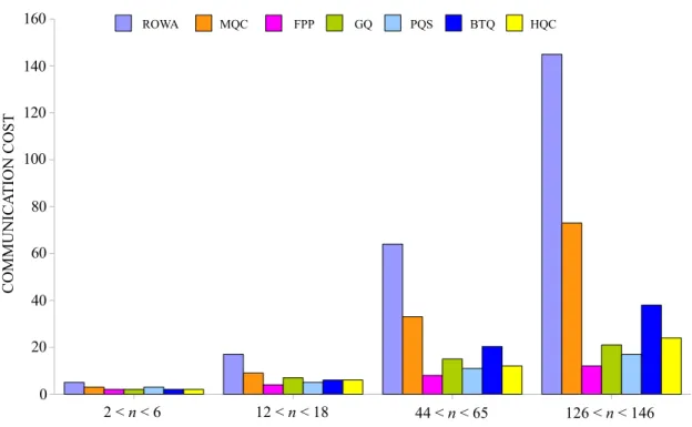 Figure 2.23: The write communication costs of the seven configurations for different number of replicas n.