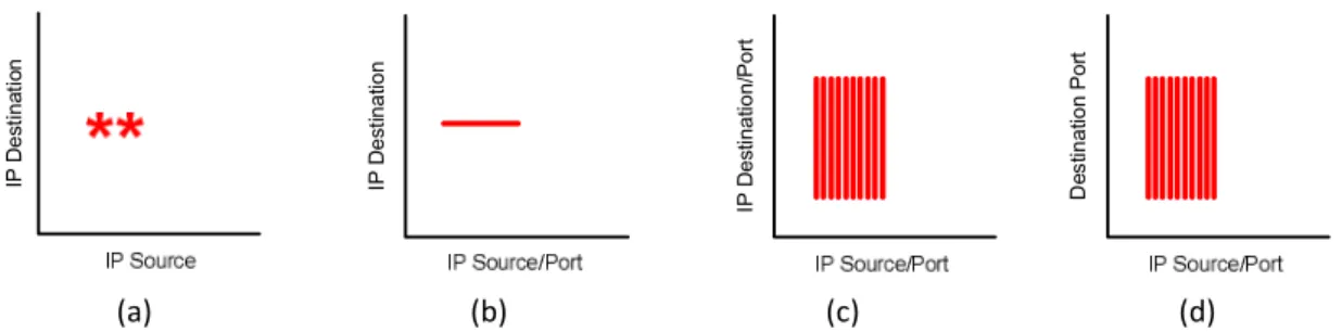 Figure 3.11: Signature for a Port Scanning anomaly of type: n IP source addresses x n IP source ports → 1 IP  destination address x n IP destination ports