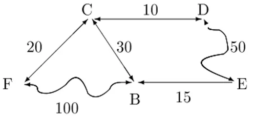 Fig. 2.2  Déplacements possibles et leurs coûts associés pour l'exemple 2.3.5.