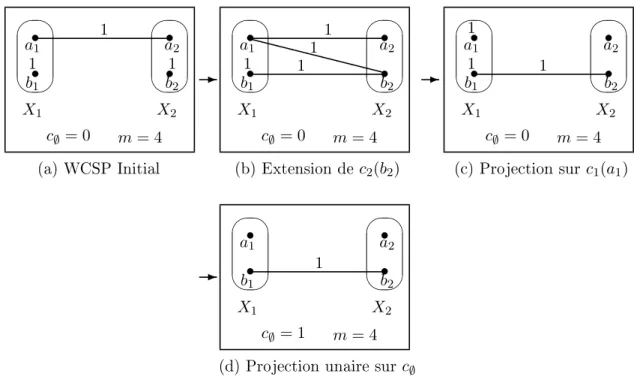 Fig. 3.4  Exemple de simplication d'un WCSP par DAC.