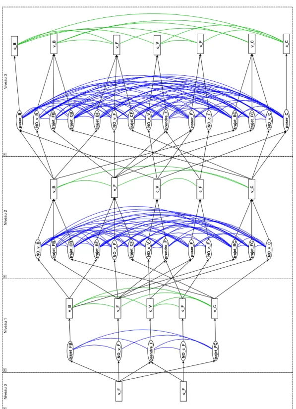 Fig. 4.2  Graphe de planication de 3 niveaux de l'exemple 4.1.1.