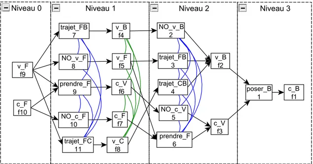 Fig. 4.3  Graphe de planication après réduction et renommage de l'exemple 4.1.1. renommage correspondant sont donnés dans la gure 4.3