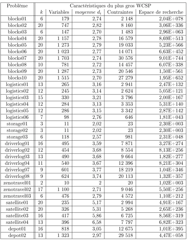 Tab. 4.1  Caractéristiques des WCSP utilisés dans les tests.