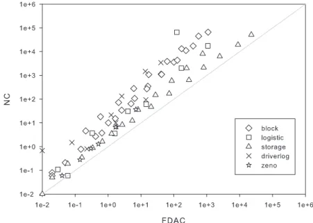 Fig. 4.5  Comparaison des temps de résolution des WCSP utilisant FDAC ou NC (en secondes)