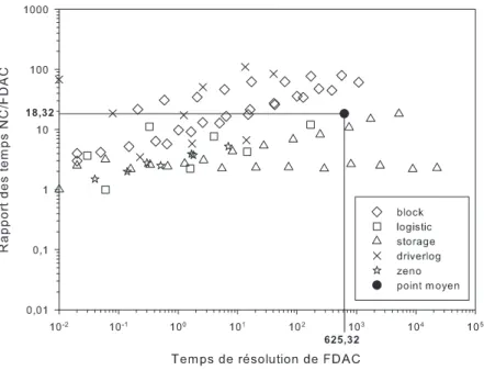 Fig. 4.6  Rapport des temps de résolution de NC par rapport à FDAC en fonction du temps de résolution de FDAC.