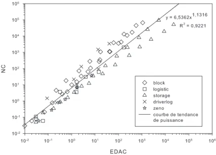 Fig. 4.7  Comparaison des temps de résolution des WCSP utilisant EDAC ou NC (en secondes)