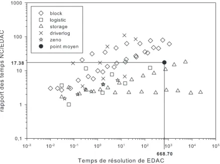 Fig. 4.8  Rapport des temps de résolution de NC par rapport à EDAC en fonction du temps de résolution de EDAC.