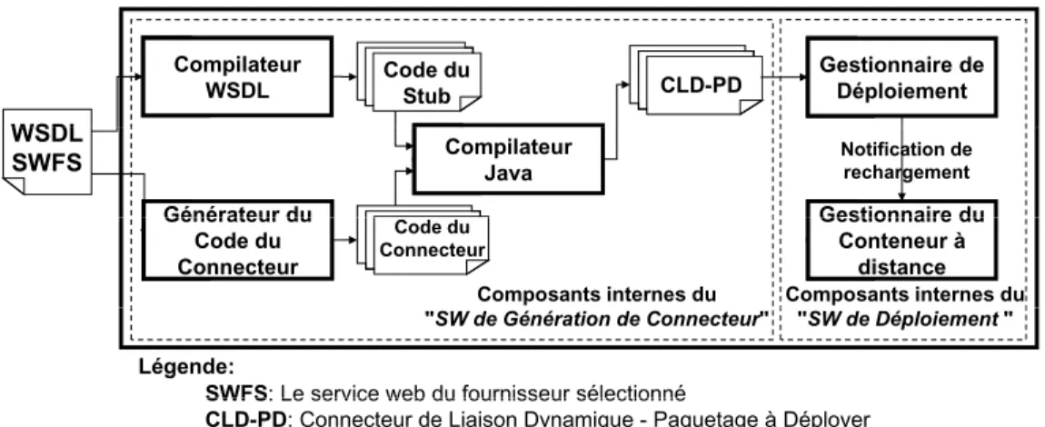 Fig. 3.1  Les étapes prin
ipales du pro
essus de génération automatique du CLD