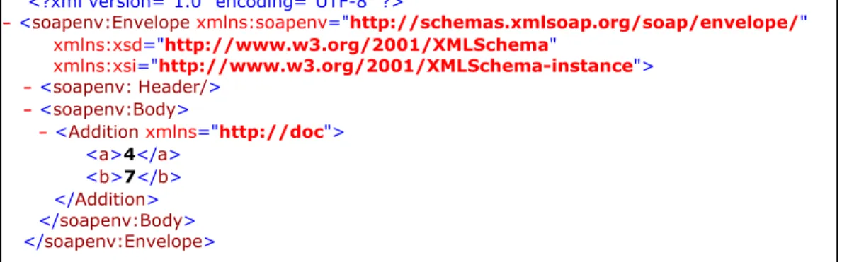 Fig. 1.1  Le formatage visuel d'un message SOAP
