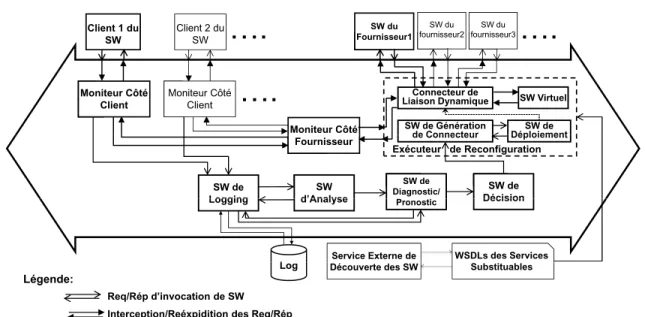 Fig. 2.1  L'arhiteture du Middleware Auto-Réparable guidé par la QdS