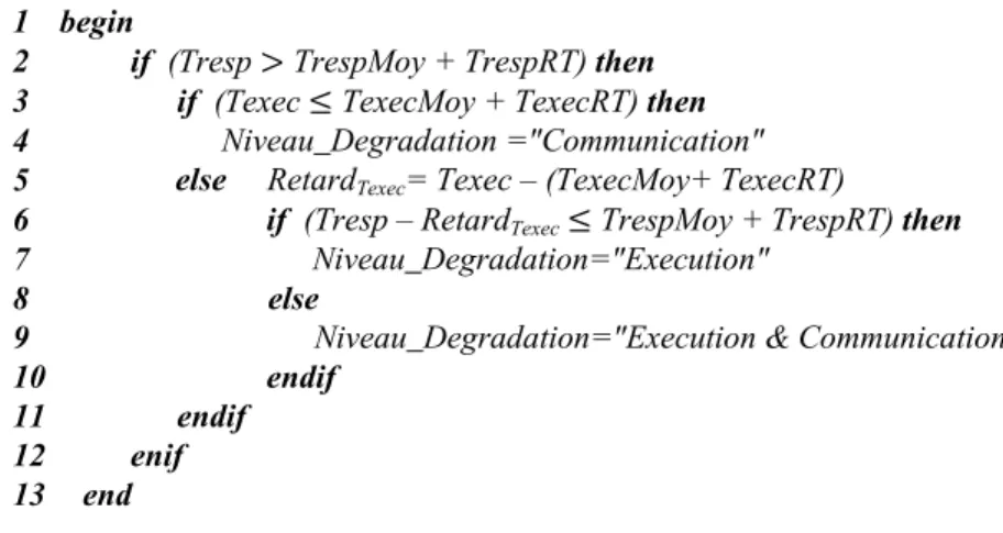 Tab. 2.7  L'algorithme de loalisation de dégradation