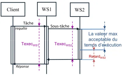 Fig. 2.5  La propagation de la dégradation de la QdS