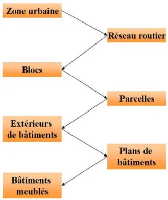 Figure 3. D´ ecomposition hi´ erarchique de la g´ en´ eration d’une ville