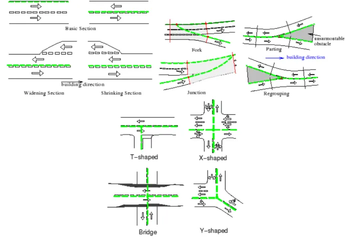Figure 1.2. Diff´ erents types de tron¸ cons d’un r´ eseau routier dans VUEMS [Don04]