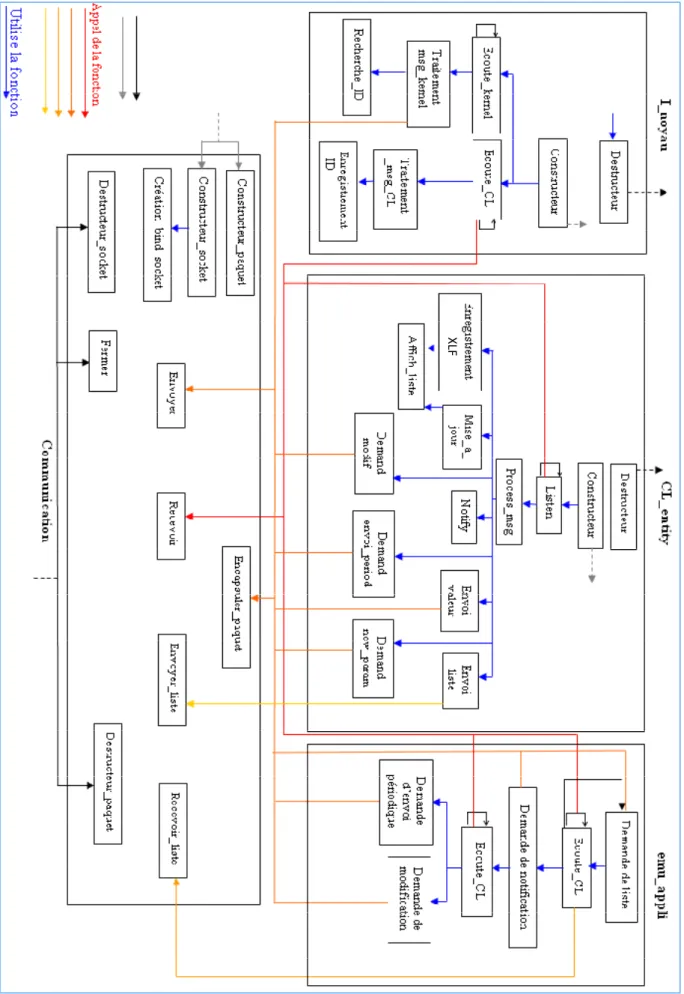 Figure 55 : schéma des interactions de l’architecture cross‐layer 