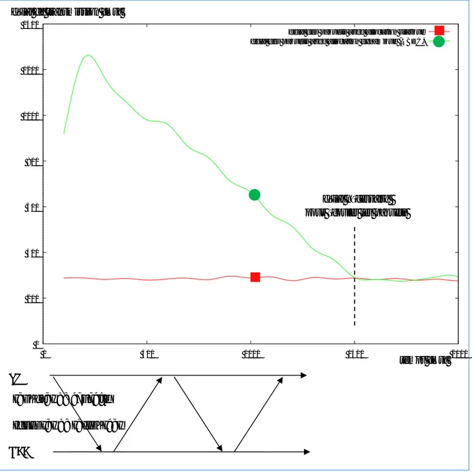 Figure 60 : délai d'attente subi par les données avec allocation dynamique sans amélioration 