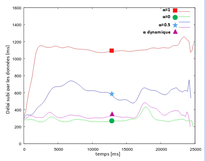 Figure 67 : délai de transmission avec alpha statique et dynamique  0 200 400 600 800 1000 1200 1400 1600 0 5000 10000 15000  20000  25000temps [ms]Délai subi par les données [ms] α=0.5 α dynamique α=0 α=1 