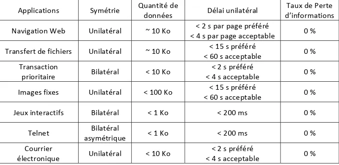 Table 2 : Objectif de qualité pour les applications de données 