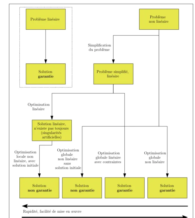 Fig. 1.1 – Diverses approches de r´esolution d’un probl`eme non lin´eaire.