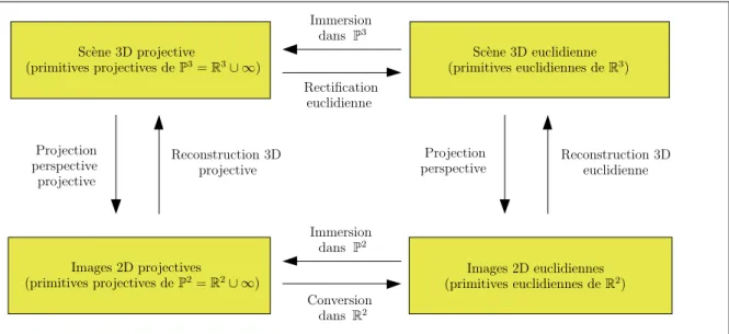 Fig. 2.2 – Relations entre les espaces intervenant dans la g´eom´etrie de plusieurs vues.