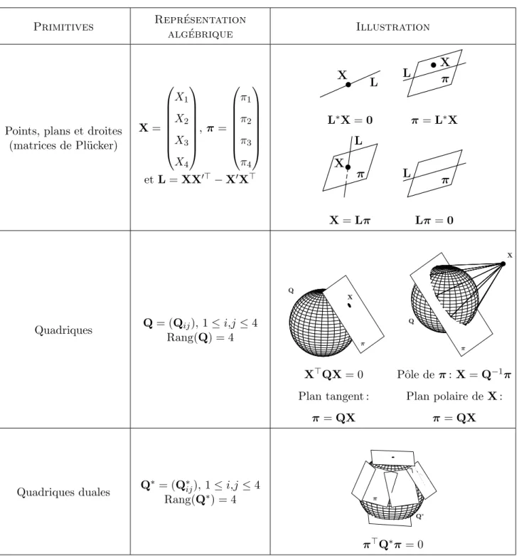 Tab. 2.3 – Quelques primitives 3D de P 3 .