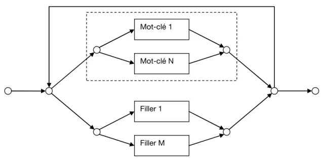 Figure 4 : Utilisation de modèles poubelles dans un système de détection de mots-clés 