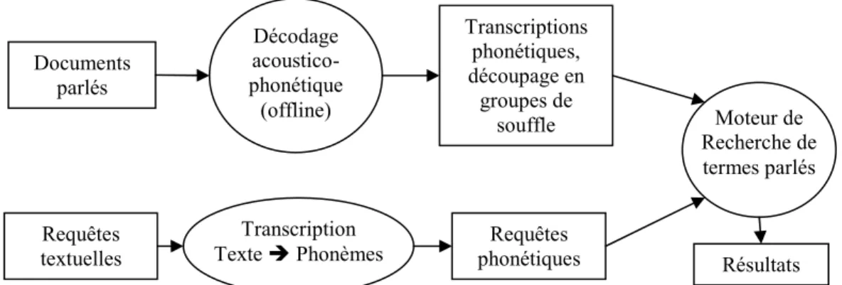 Figure 7 : Structure globale d'un système de Spoken Term Detection basée phonèmes 