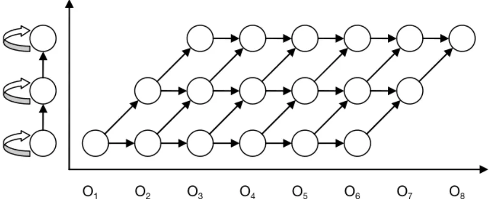 Figure 15 : Exemple de graphe de Viterbi pour une séquence de huit observations et un  HMM à 3 états 