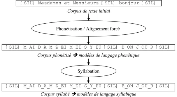 Figure 18: Construction des corpus d'apprentissage pour les modèles de langage 