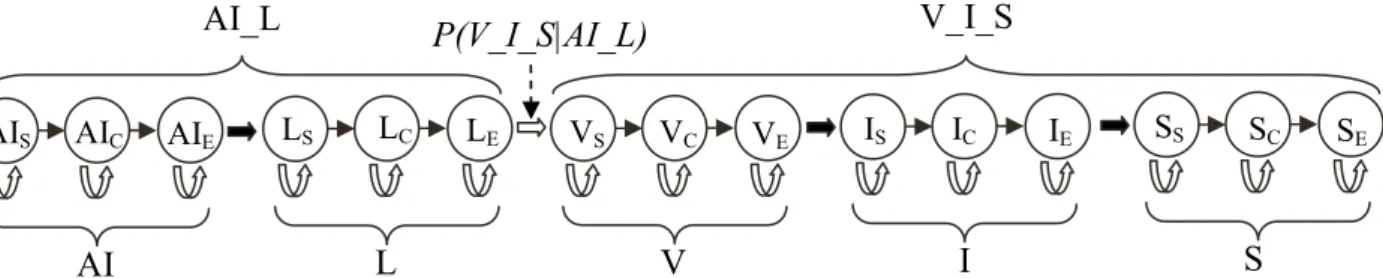 Figure 22 : Exemple de phonèmes modélisés par des monophones et concaténés en  syllabe AI L V  I  S AI_L V_I_S AISAICAIELSLCLEVSVCVEISICIESSS C S EA B Entrée Sortie P(A) P(B) P(A|B) P(B|A) P(V_I_S|AI_L) 