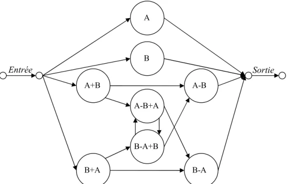 Figure 25 : Exemple de graphe généré par un bigram sur un vocabulaire constitué de  deux termes dépendants du contexte A et B 