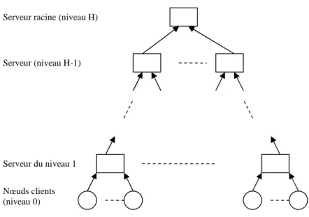 Figure 2 : Topologie hiérarchique [Mas08] 