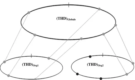 Figure 5 : Topologie P2P structurée hiérarchique à deux niveaux, inspirée de [Mis04]  Dans  l’exemple  de  la  Figure  5,  tous  les  nœuds  de  l’organisation  Org1  appartiennent  à  la  (THD) Globale  tandis que dans l’organisation Org2 uniquement les n