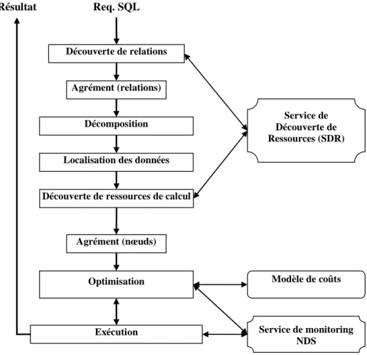 Figure 8 : Architecture d'évaluateur de requêtes SQL en environnement de grille de  données 